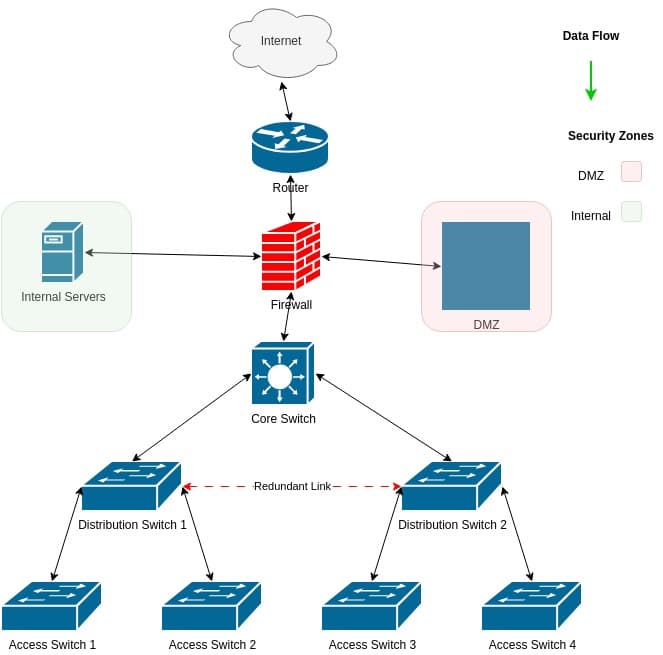 a network 