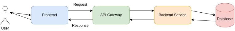 A data flo