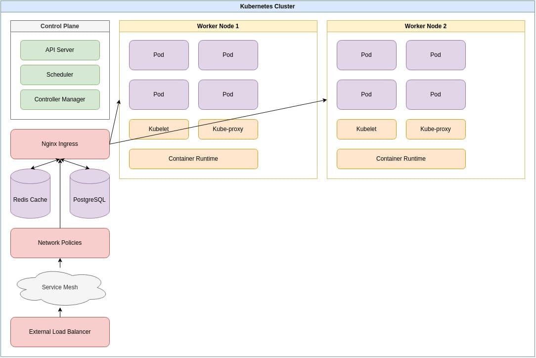 A Kubernet